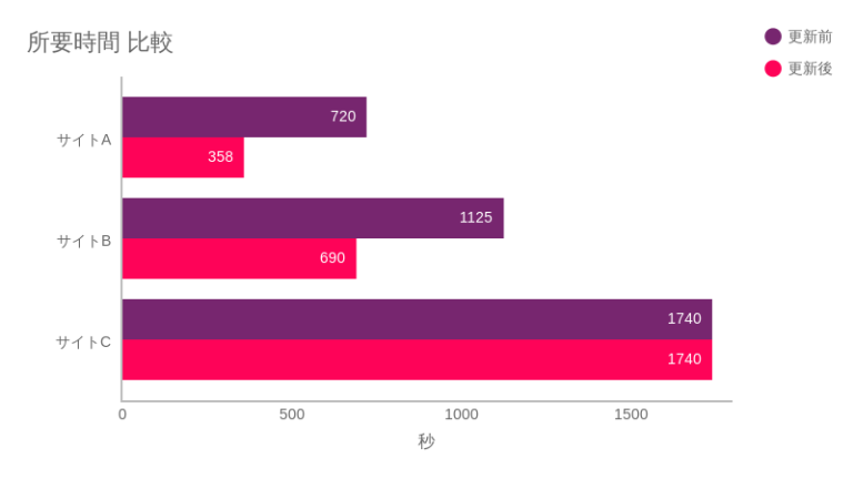 Chart comparing generation speed of Site A and Site B