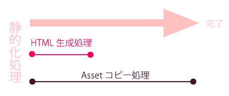 Diagram of a site where asset copying is the bottleneck