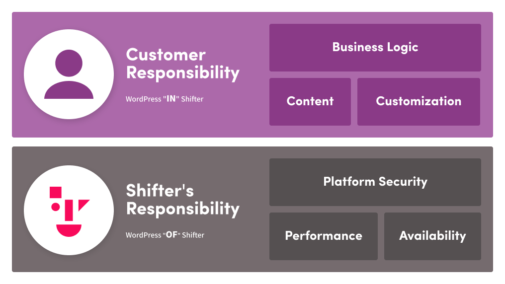 Overview of Shifter’s shared responsibility model: customer responsibility (WordPress “in” Shifter) and Shifter’s responsibility (WordPress “of” Shifter)